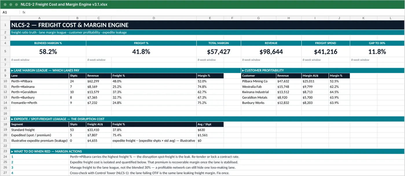 Excel dashboard of the Freight Cost and Margin Engine: blended margin 58.2%, freight 41.8% of revenue, margin by lane and by customer, and an expedite freight leakage table.