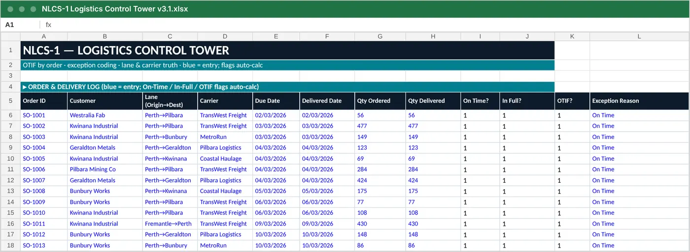 The order and delivery log input sheet: one row per order with customer, lane, carrier, dates and quantities in blue entry cells, and On Time, In Full and OTIF flags calculated automatically.